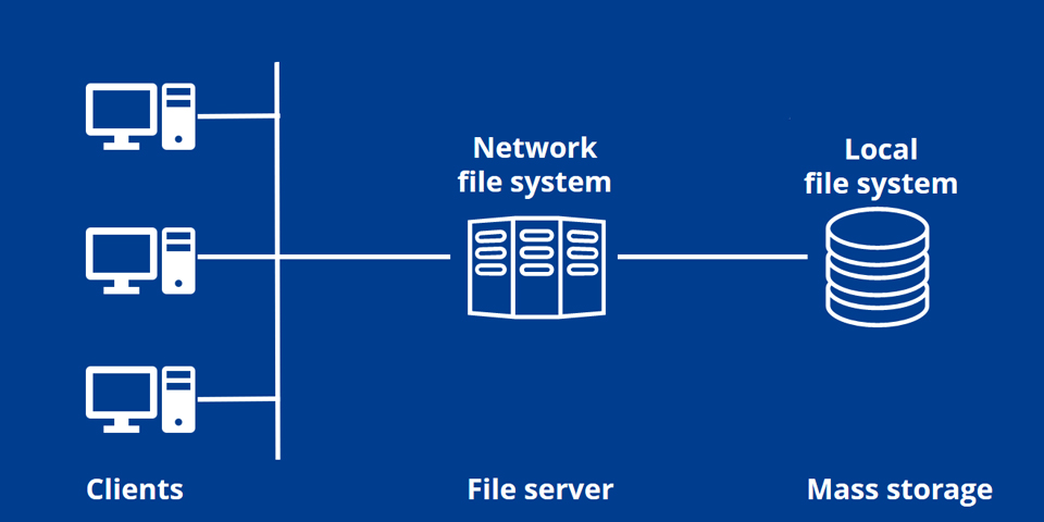Secure file server project diagram