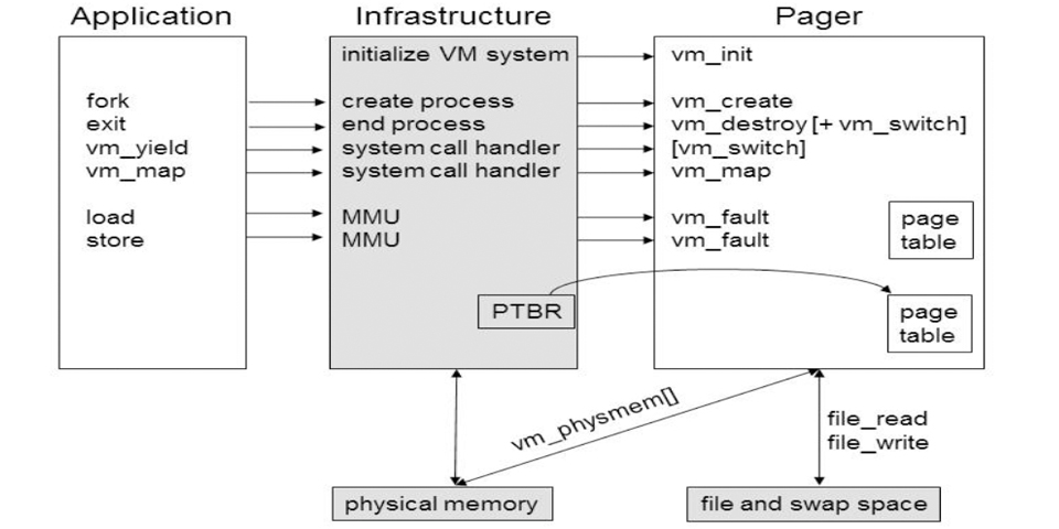 Virtual memory pager project output